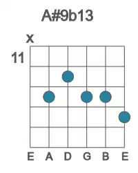 Guitar voicing #1 of the A# 9b13 chord